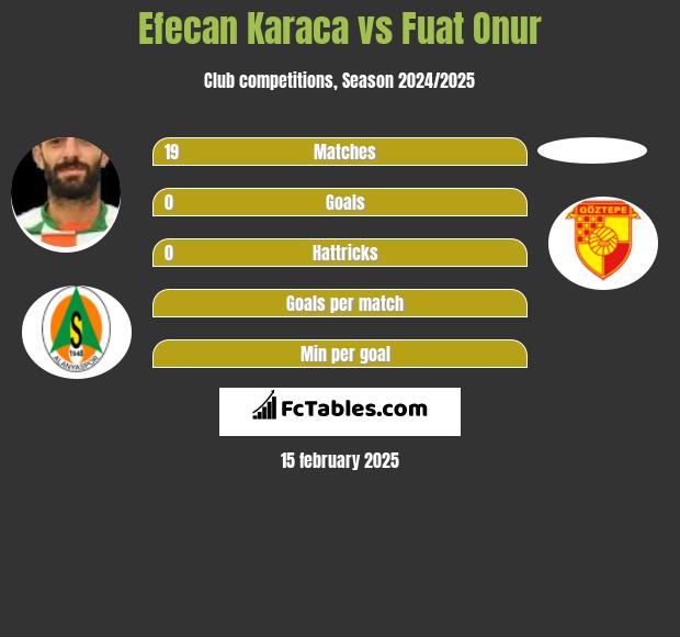 Efecan Karaca vs Fuat Onur h2h player stats