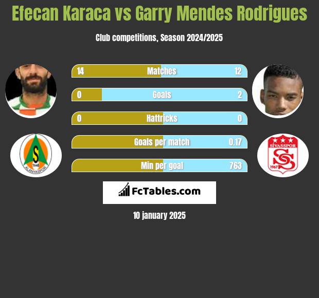 Efecan Karaca vs Garry Mendes Rodrigues h2h player stats