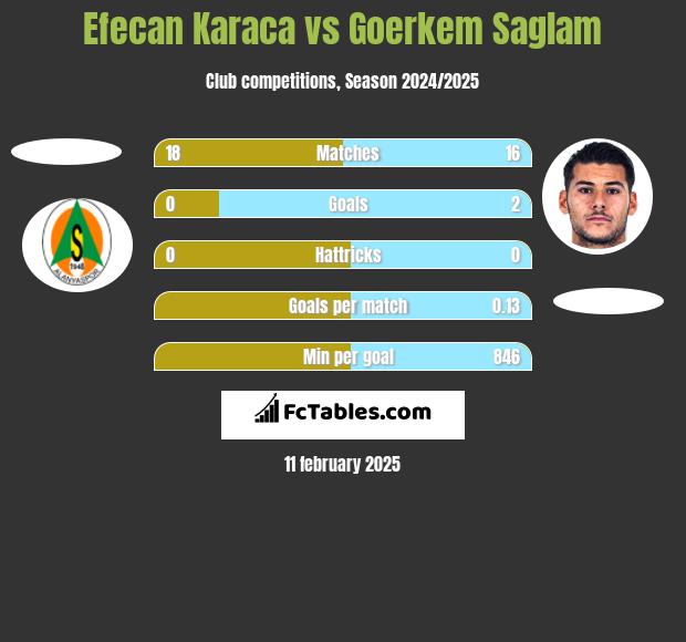 Efecan Karaca vs Goerkem Saglam h2h player stats