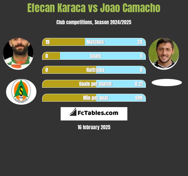 Efecan Karaca vs Joao Camacho h2h player stats