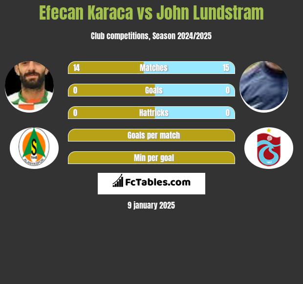 Efecan Karaca vs John Lundstram h2h player stats