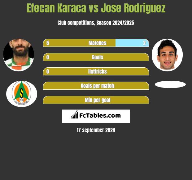 Efecan Karaca vs Jose Rodriguez h2h player stats