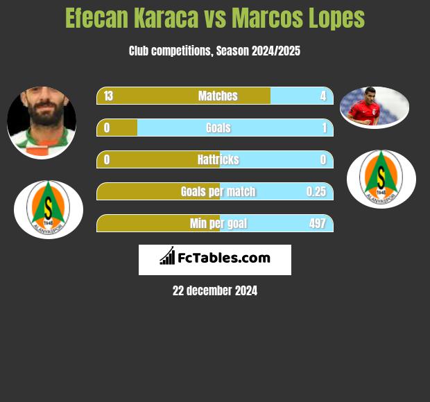 Efecan Karaca vs Marcos Lopes h2h player stats