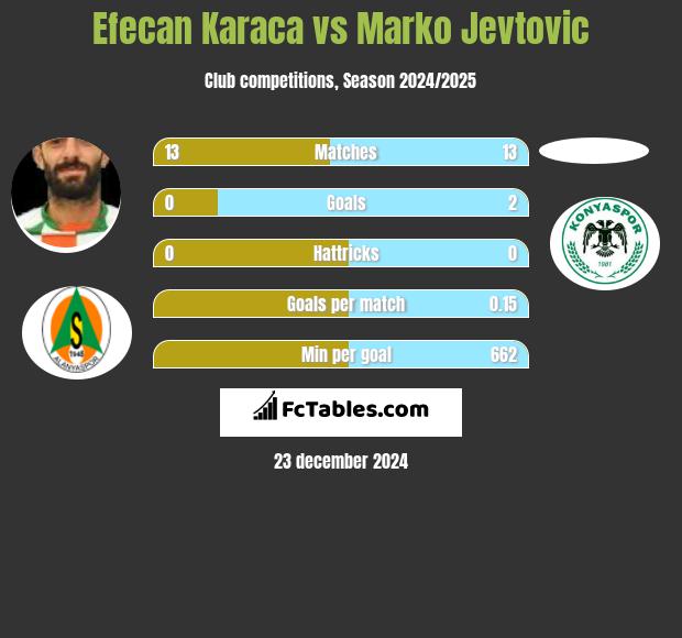 Efecan Karaca vs Marko Jevtovic h2h player stats