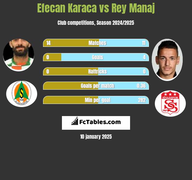 Efecan Karaca vs Rey Manaj h2h player stats