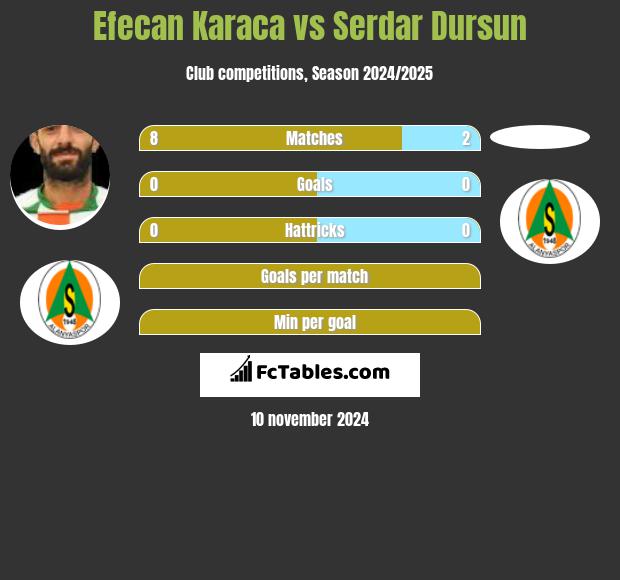 Efecan Karaca vs Serdar Dursun h2h player stats