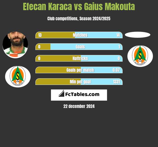 Efecan Karaca vs Gaius Makouta h2h player stats