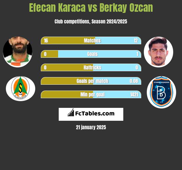 Efecan Karaca vs Berkay Ozcan h2h player stats