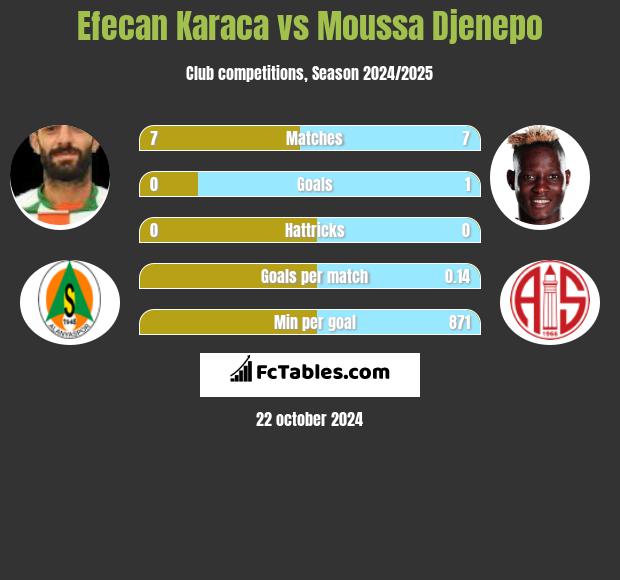 Efecan Karaca vs Moussa Djenepo h2h player stats