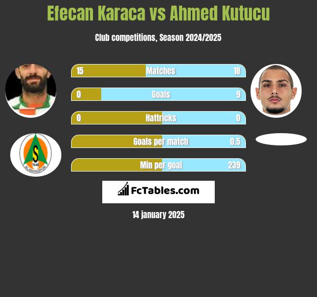 Efecan Karaca vs Ahmed Kutucu h2h player stats