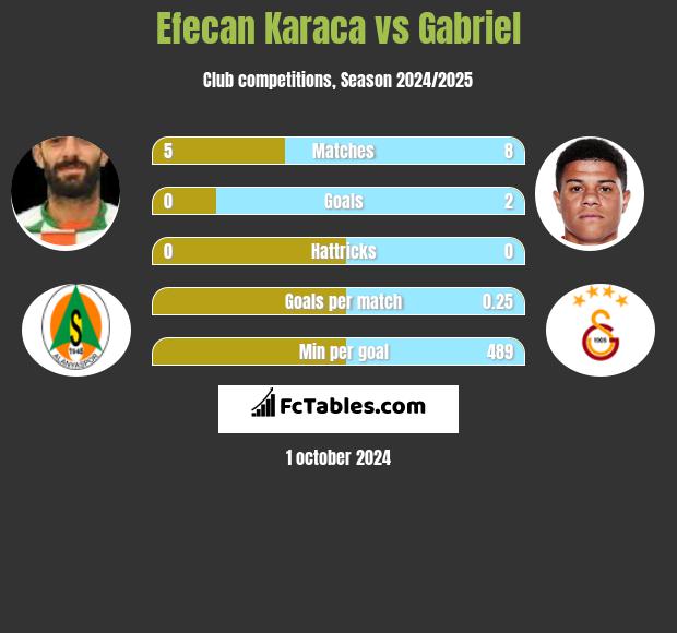 Efecan Karaca vs Gabriel h2h player stats