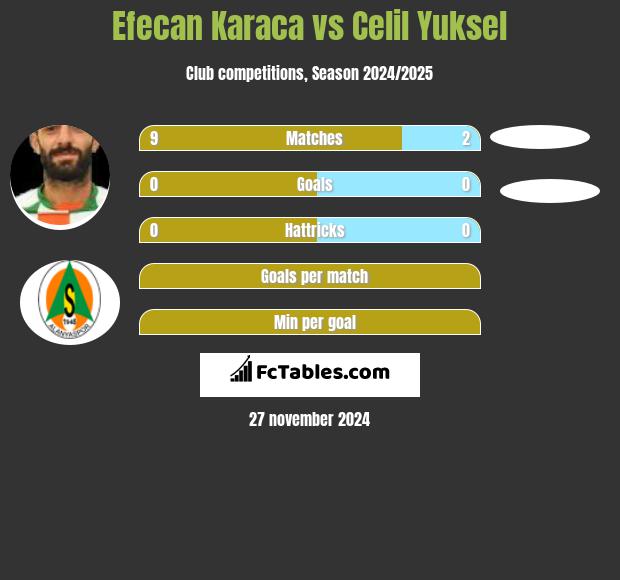 Efecan Karaca vs Celil Yuksel h2h player stats