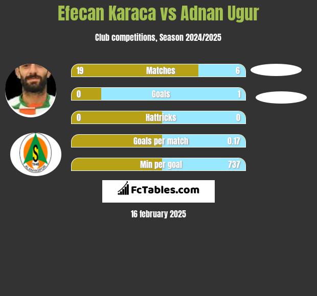 Efecan Karaca vs Adnan Ugur h2h player stats