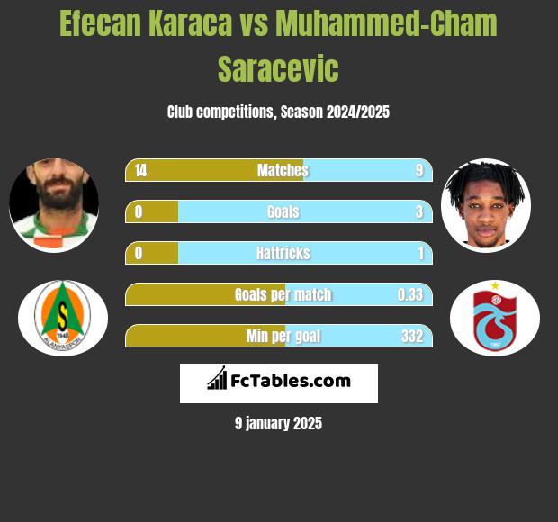 Efecan Karaca vs Muhammed-Cham Saracevic h2h player stats