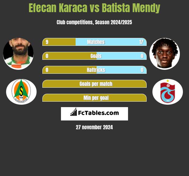 Efecan Karaca vs Batista Mendy h2h player stats