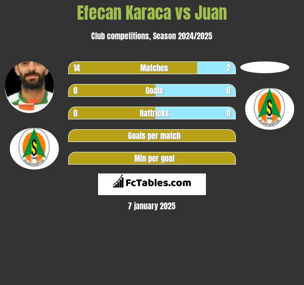 Efecan Karaca vs Juan h2h player stats