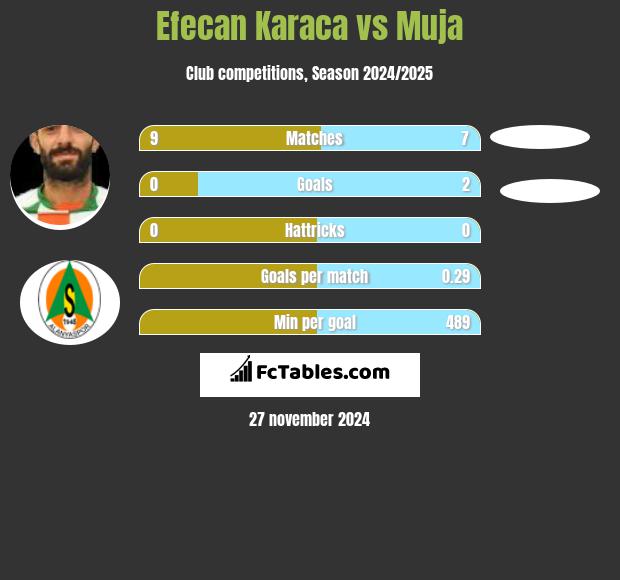 Efecan Karaca vs Muja h2h player stats