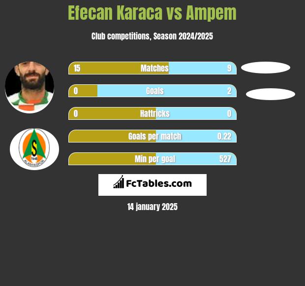 Efecan Karaca vs Ampem h2h player stats