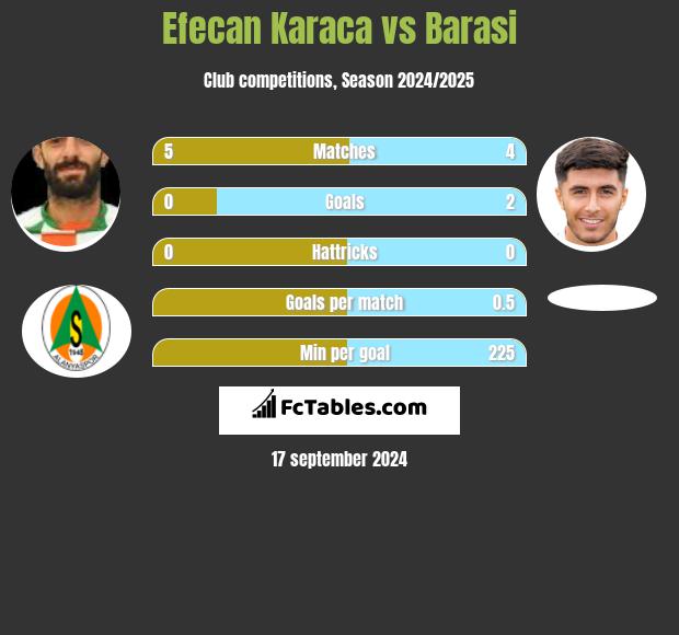 Efecan Karaca vs Barasi h2h player stats