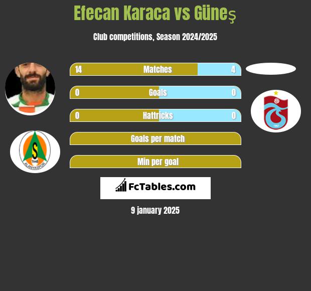 Efecan Karaca vs Güneş h2h player stats