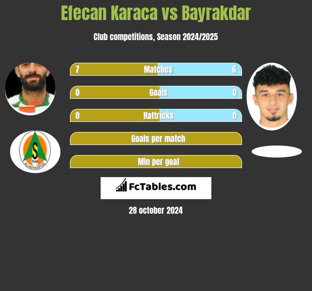 Efecan Karaca vs Bayrakdar h2h player stats