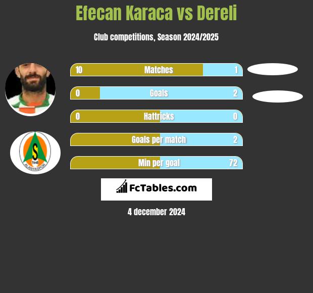 Efecan Karaca vs Dereli h2h player stats