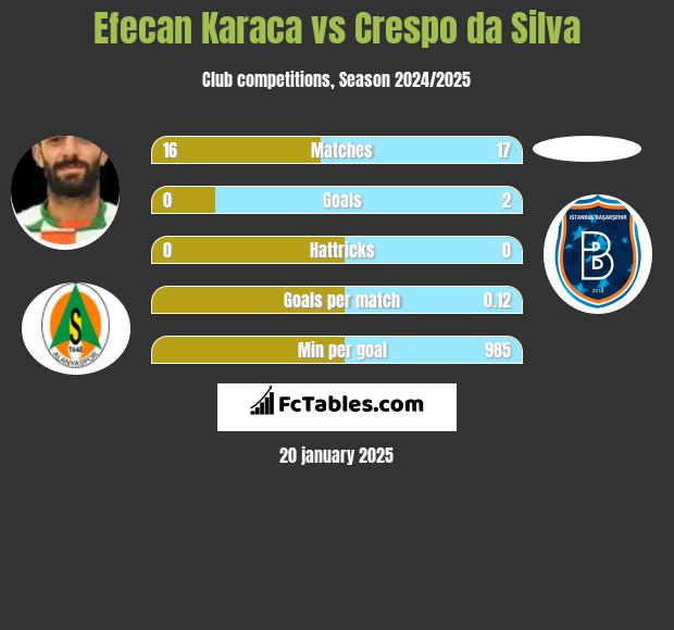 Efecan Karaca vs Crespo da Silva h2h player stats