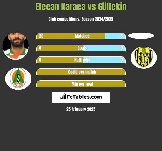 Efecan Karaca vs Gültekin h2h player stats