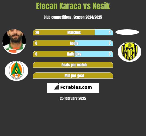 Efecan Karaca vs Kesik h2h player stats