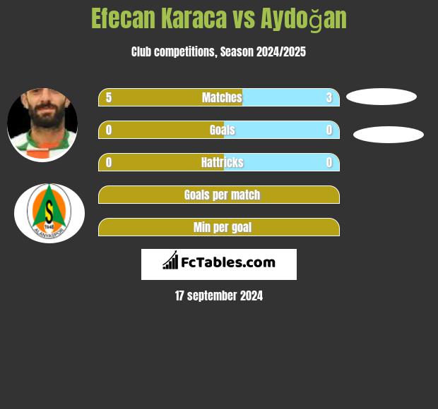 Efecan Karaca vs Aydoğan h2h player stats