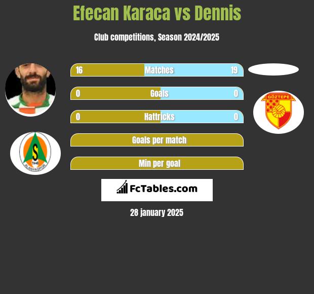 Efecan Karaca vs Dennis h2h player stats