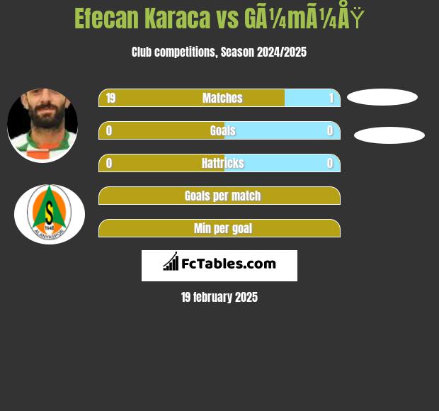 Efecan Karaca vs GÃ¼mÃ¼ÅŸ h2h player stats