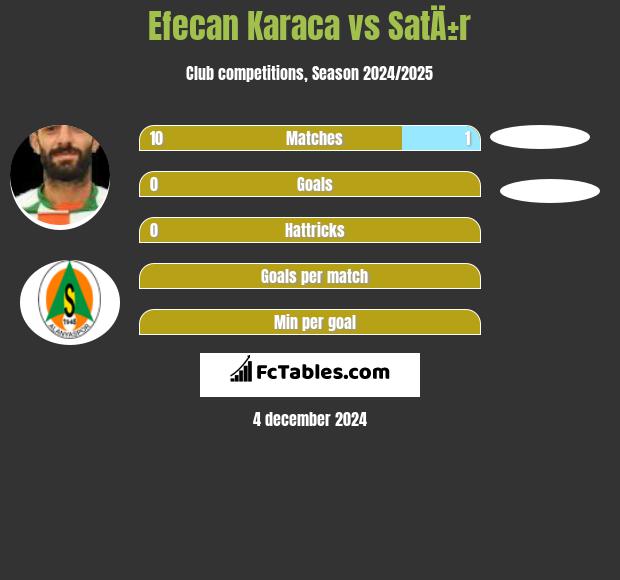 Efecan Karaca vs SatÄ±r h2h player stats