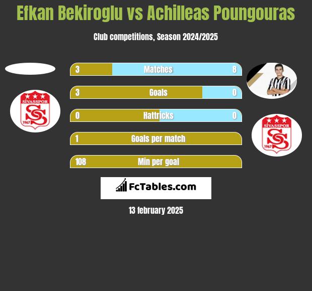 Efkan Bekiroglu vs Achilleas Poungouras h2h player stats