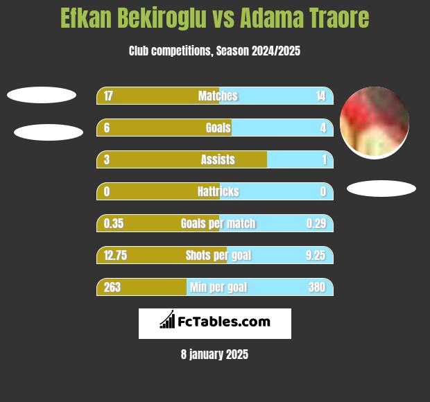 Efkan Bekiroglu vs Adama Traore h2h player stats