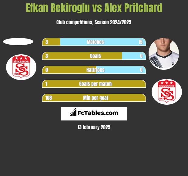 Efkan Bekiroglu vs Alex Pritchard h2h player stats