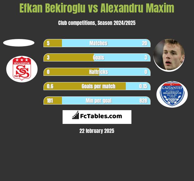 Efkan Bekiroglu vs Alexandru Maxim h2h player stats