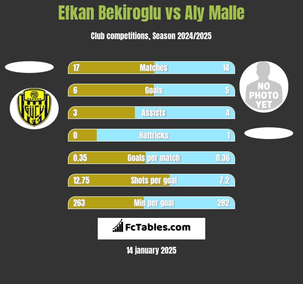 Efkan Bekiroglu vs Aly Malle h2h player stats