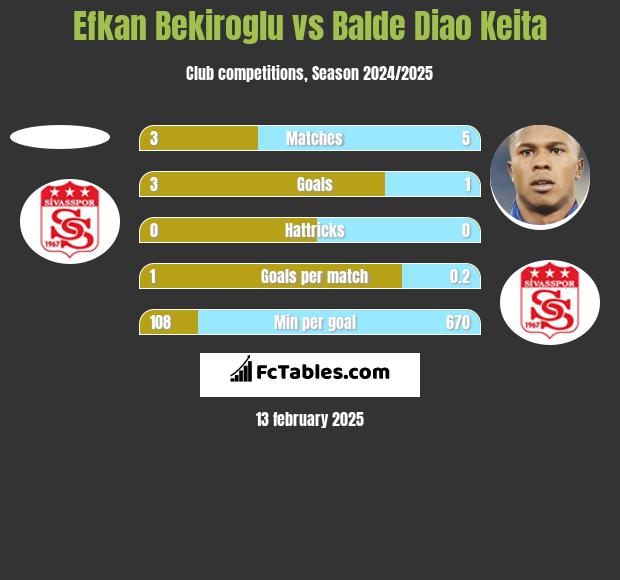 Efkan Bekiroglu vs Balde Diao Keita h2h player stats