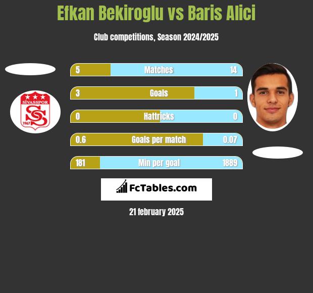 Efkan Bekiroglu vs Baris Alici h2h player stats