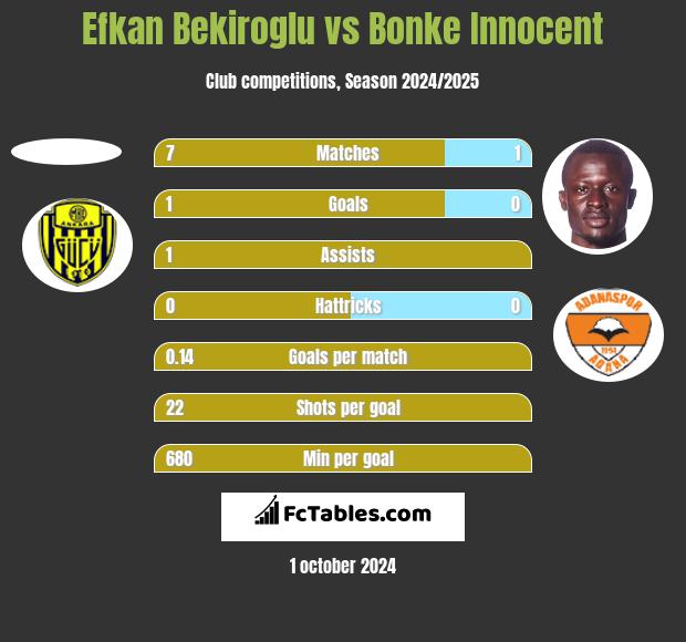 Efkan Bekiroglu vs Bonke Innocent h2h player stats