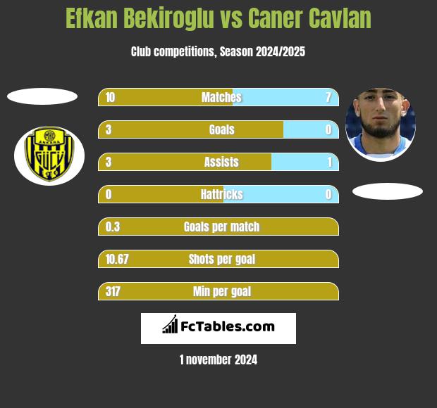 Efkan Bekiroglu vs Caner Cavlan h2h player stats