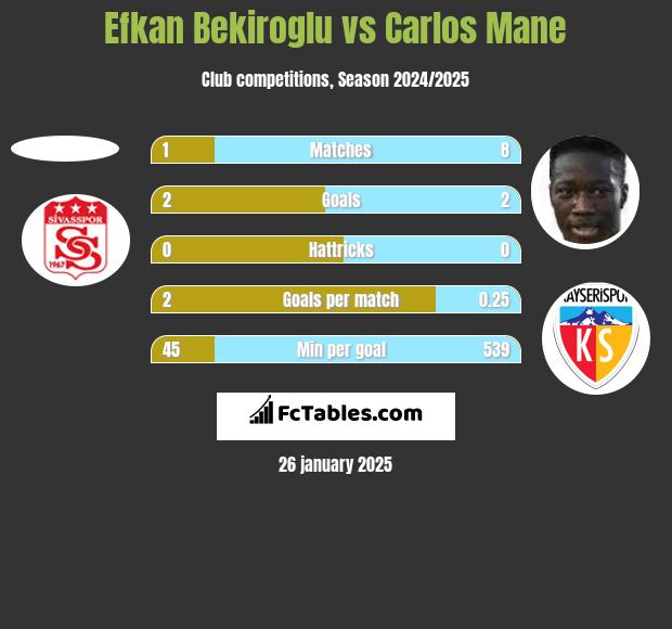 Efkan Bekiroglu vs Carlos Mane h2h player stats