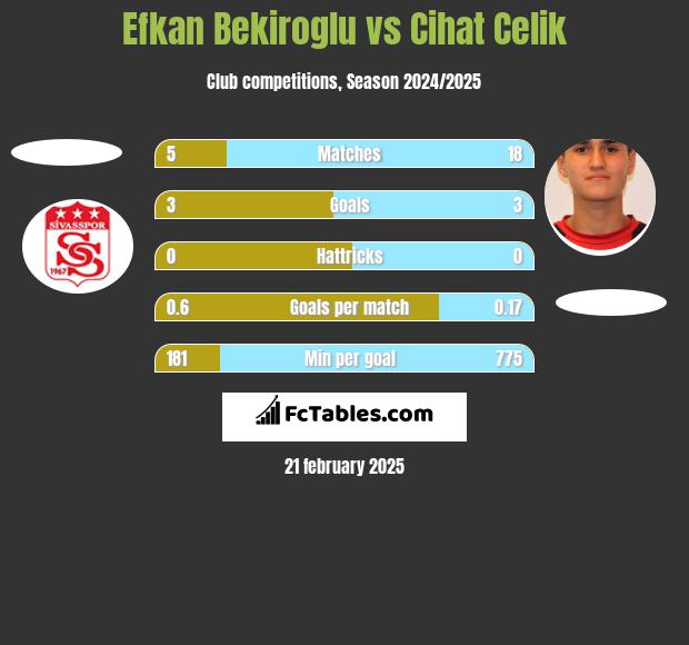 Efkan Bekiroglu vs Cihat Celik h2h player stats