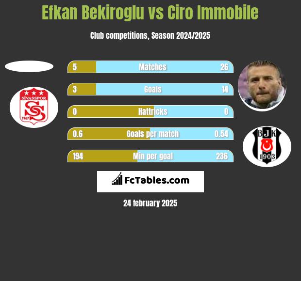 Efkan Bekiroglu vs Ciro Immobile h2h player stats