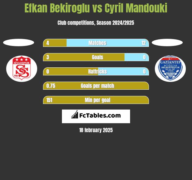 Efkan Bekiroglu vs Cyril Mandouki h2h player stats