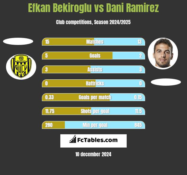 Efkan Bekiroglu vs Dani Ramirez h2h player stats