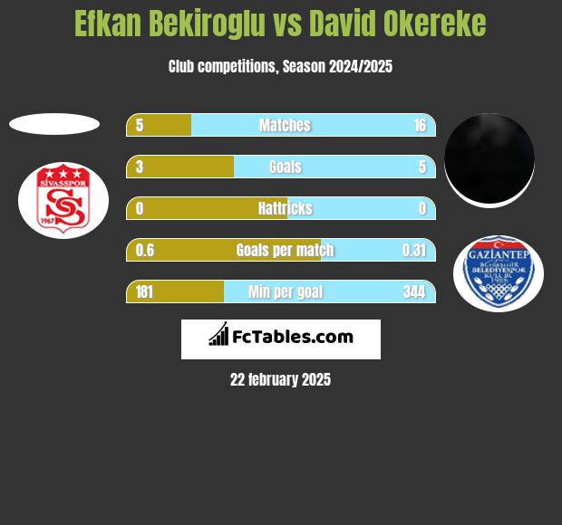 Efkan Bekiroglu vs David Okereke h2h player stats