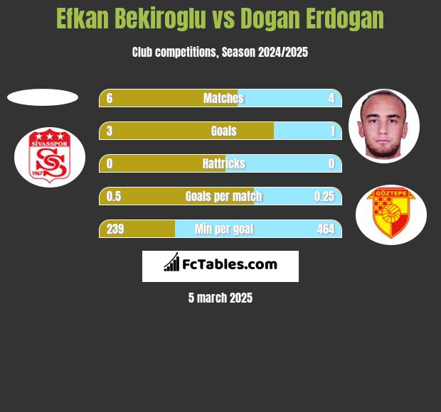 Efkan Bekiroglu vs Dogan Erdogan h2h player stats