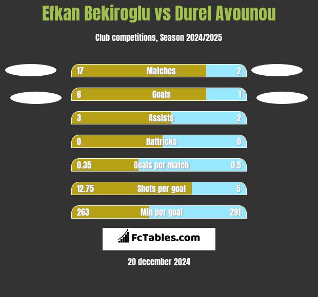 Efkan Bekiroglu vs Durel Avounou h2h player stats